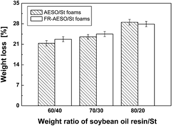 Weight loss of AESO/St foams and FR-AESO/St foams after soil burial for 6 months. The foams were cured with 4 phr BPO and 0.4 phr N,N-dimethyl aniline (density = 0.20 ± 0.01 g cm−3).