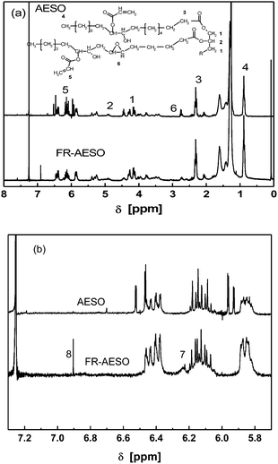 
            1H-NMR spectra of AESO and FR-AESO (n(FRC-6-MA) : n(AESO) = 1 : 1; catalyst: 1 wt% H2SO4, 120 °C, 8 h) with peak assignments.