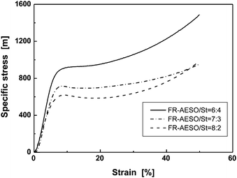 Typical compressive specific stress–strain curves of FR-AESO/St foams with different styrene contents (density: 0.220 ± 0.005 g cm−3).