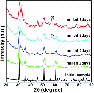 XRD patterns of the In2O3 recorded at different milling times.