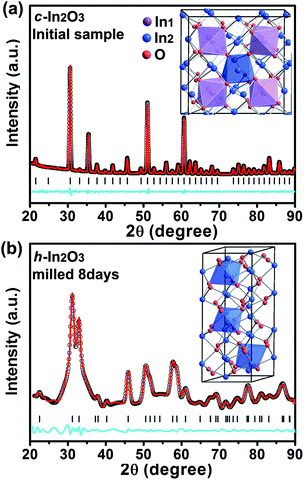 Pawley full-profile refinements of the diffraction patterns collected from the In2O3 powders before milling (a) and after milling for 8 days (b). In the case of the high pressure phase, a good fitting with Rwp = 5.2% is obtained for the diffraction pattern in (b). Red, black, blue solid lines, and tick marks represent experimental, calculated, residual patterns, and the positions of calculated Bragg reflections, respectively. The insets show the respective crystal structure, and the different types of indium atoms are marked with different colors.