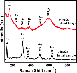 Micro-Raman spectra of In2O3 powders before milling and after milling for 8 days in the 100–900 cm−1 frequency regions.