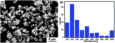 SEM image of h-In2O3 particles (a) and histogram of diameter distribution of the particles (b).