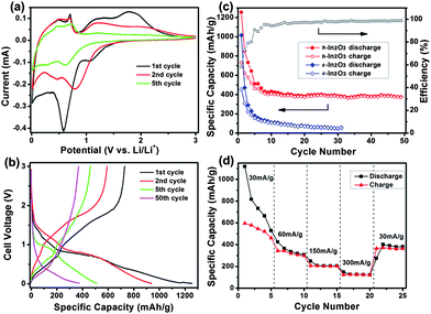 Electrochemical properties of h-In2O3: (a) cyclic voltammogram of the h-In2O3 electrode; (b) discharge–charge voltage curves under a current density of 30 mA g−1; (c) cycling performance and coulombic efficiency of h-In2O3 and initial c-In2O3 at 30 mA g−1 for 50 and 30 cycles, respectively; (d) rate performance of h-In2O3 at rates from 30 to 300 mA g−1.