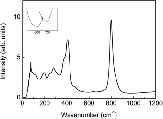 
            Raman spectrum of La28−xW4+xO54+3x/2 (La/W = 5.6, x = 0.85). Inset: zoom showing a weak band at ∼670 cm−1.