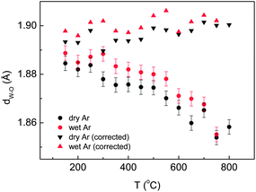 Evolution of W–O distances with temperature in dry and wet argon atmosphere (circles), and the distance corrected by the simple rigid bond correction model (triangles).36