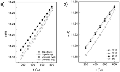 (a) Evolution of lattice parameter with temperature in dry and wet argon for both LWO56 and Ca-LWO56. (b) Additional tests with different D2O bath temperatures (variation in pH2O) for Ca-LWO56.