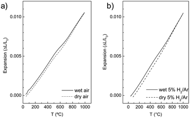 Representative temperature dependence of the linear thermal expansion for LWO56 upon cooling from 1000 to 50 °C in (a) flowing air and (b) 5% H2/Ar (harmix).