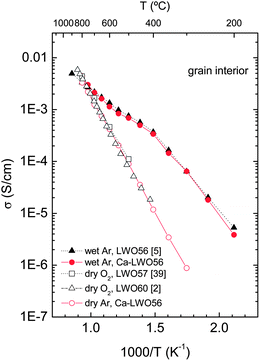 Arrhenius representation of the grain interior conductivity vs. temperature for LWO56 and Ca-LWO56, and compared to literature data.