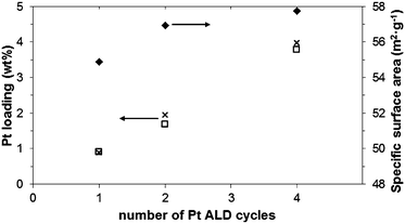 Pt loading measured by ICP (□) and predicted for ideal ALD (x) along with changes in specific surface area (♦) as a function of ALD cycles (Pt content values corrected for changes in specific surface area).