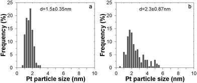 Particle size distribution from image analysis of TEM pictures for Pt nanoclusters deposited onto the TiO2 support after 1 ALD cycle (a) and after 5 ALD cycles (b).