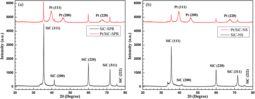 XRD patterns of SiC nanocrystals and the electrocatalysts Pt/SiC. Nanocrystals synthesized by (a) the solid phase reaction and (b) by the reaction with silicon monoxide. (The Pt traces have been shifted upwards for convenience.)