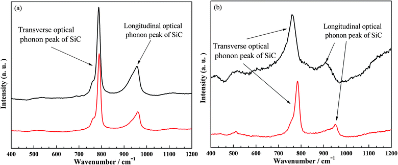 
            Raman spectra of SiC nanocrystals at different spots, (a) SiC-SPR and (b) SiC-NS.
