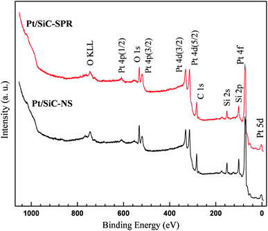 Survey XPS spectra of the electrocatalysts Pt/SiC.