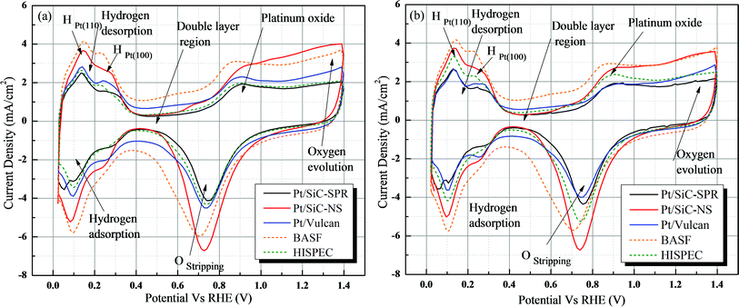 
            Cyclic voltammogram (CV) of different catalysts using (a) a glassy carbon electrode and (b) a gold electrode measured at 50 mV s−1 in 0.5 M HClO4.