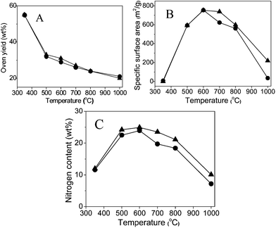 Plots of carbonization yield (A), specific surface area (B) and nitrogen content (C) vs. carbonization temperature of the carbonized products from the IL monomer CMVImTf2N (solid triangles) and the PIL polymer PCMVImTf2N (solid circles).