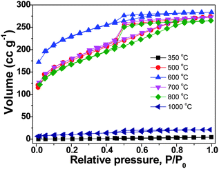 Nitrogen sorption isotherms of the carbon products prepared from PIL PCMVImTf2N at temperatures of 350 to 1000 °C (heating rate: 10 °C min−1, kept for 1 h at the final temperature).