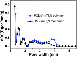 Pore size distribution curves of nitrogen-doped micro/mesoporous carbons prepared from the IL monomer CMVImTf2N and the PIL polymer PCMVImTf2N at 600 °C under nitrogen (heating rate: 10 °C min−1, kept at 600 °C for 1 h).