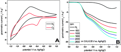 (A) Comparison of cyclic voltammograms of CNT@Fe2O3 composites at 100 mV s−1 after 20 min purge with N2 (black) and O2 (red) in 0.1 M KOH. (B) Linear sweep voltammograms at different rotational speeds recorded at 10 mV s−1 in oxygen saturated 0.1 M KOH.