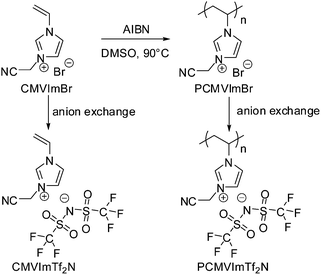 Synthetic route and the chemical structure of ionic liquid monomer CMVImTf2N and PIL polymer PCMVImTf2N studied in this work.