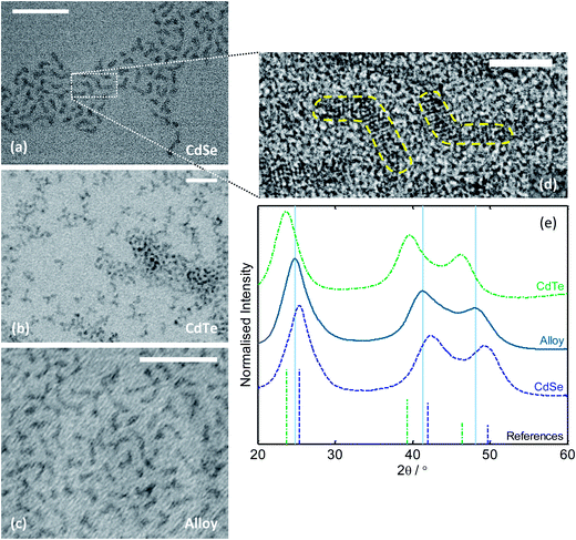 (a–c) Transmission electron micrographs of reactor-synthesised CdSe, CdTe and alloyed CdSeTe; scale-bars equal 30 nm. (d) High resolution TEM image of CdSe, showing “boomerang”-shaped nanocrystals with resolvable lattice fringes; scale-bar equals 5 nm. (e) XRD spectra of the three materials, with reference lines shown for zinc blende CdSe (blue) and zinc blende CdTe (green).