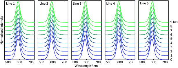 Normalised solution-phase emission spectra of CdTe collected from each of the five reaction lines at one hour intervals over a period of nine hours.