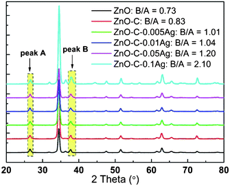 
            Wide-angle X-ray diffraction (WAXD) spectrum of pristine ZnO NRs and Ag nanoparticles-decorated ZnO NRs with different Ag loading.