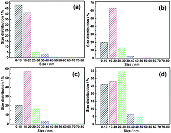 The size distribution of Ag nanoparticles in (a) ZnO–C–0.005Ag, (b) ZnO–C–0.01Ag, (c) ZnO–C–0.05Ag and (d) ZnO–C–0.1Ag.