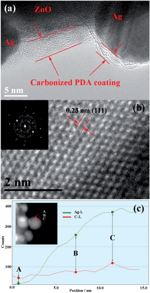 (a) High-resolution TEM (HRTEM) of ZnO–C–0.01Ag, showing the PDA coating. (b) Atomic resolved HRTEM of a single Ag nanoparticle, showing the structure of Ag nanoparticle. Inset shows the corresponding diffraction pattern. (c) The HADDF-STEM EDX line scanning results on a single Ag nanoparticle.