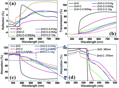 (a) Reflection, (b) transmission and (c) absorption of Ag-decorated ZnO NRs with different Ag nanoparticles loading, (d) the enlarged profile of the area highlighted with a blue window in (c).