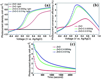 (a) Photocurrent density–voltage (J–V) characteristic, (b) photo current conversion efficiency (PCE) and (c) working lifetime of Ag nanoparticles-decorated ZnO NRs with different Ag loading in dark/light.