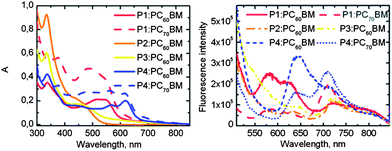 Absorption and emission (corrected according to absorbance) spectra of the polymer:PCBM photoactive layers.