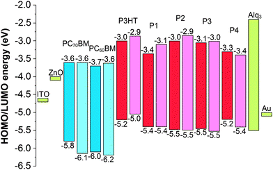 Energy level diagram of the donor molecules (red), acceptor molecules (blue), buffer layer materials (green) and electrodes (green) used in the organic solar cells.39 The experimental values are shown in dark blue/red and the modeled values in light blue/red.