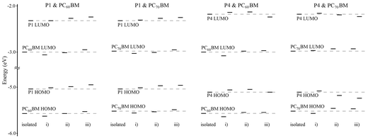 Molecular orbital energies of the isolated monomers, PCBMs and combined models.