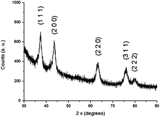 XRD pattern of the synthesised material with the characteristic diffraction peaks of molybdenum tungsten oxynitride (Powder Diffraction File #: 50-0134).