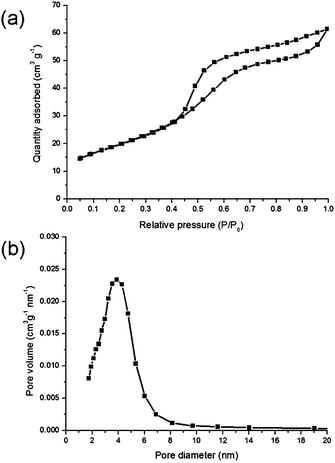 Low temperature nitrogen adsorption measurements: adsorption–desorption isotherm (a) and the pore size distribution (b).