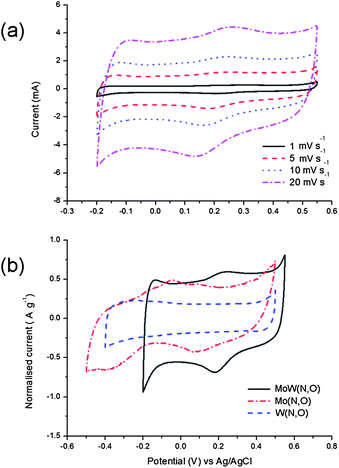 Electrochemical characterisation of MoW(N,O) as a supercapacitor electrode material in 1 M H2SO4 electrolyte. Cyclic voltammetry measurements (third cycle) at various scan rates (a) and CV of the bimetallic oxynitride compared to the cyclic voltammograms of the monometallic compounds at a scan rate of 5 mV s−1; the current is normalised with the weight of the active material (b).