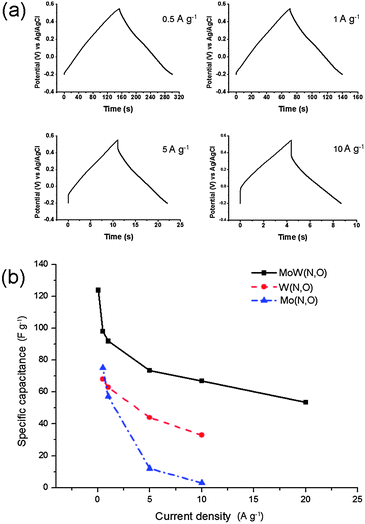 Galvanostatic charge and discharge curves of molybdenum tungsten oxynitride (a) and its rate capability in 1 M H2SO4 electrolyte (b). Rate capabilities of molybdenum and tungsten oxynitrides are given for comparison in (b).