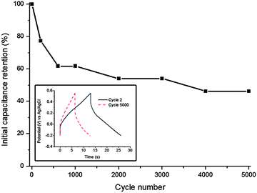 Cyclic stability of molybdenum tungsten oxynitride in 1 M H2SO4 electrolyte cycled at a current load of 5 A g−1: initial capacitance retention and galvanostatic charge and discharge curves (inset).