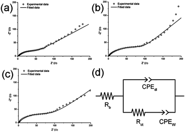 Nyquist plots of the impedance spectra of molybdenum tungsten (a), tungsten (b) and molybdenum (c) oxynitrides and the equivalent circuit used to fit the experimental data (d).