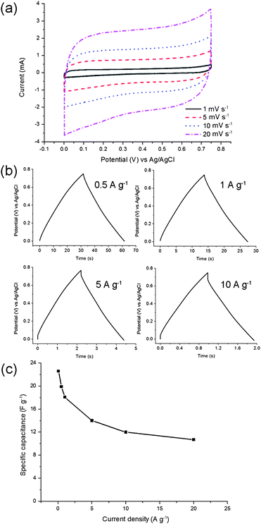 Molybdenum tungsten oxynitride electrodes in a symmetric cell. Cyclic voltammetry measurements at the scan rates of 1, 5, 10 and 20 mV s−1 (a); galvanostatic charge and discharge curves at different current densities (b); the rate capability at the current densities between 0.05 and 20 A g−1 (c).