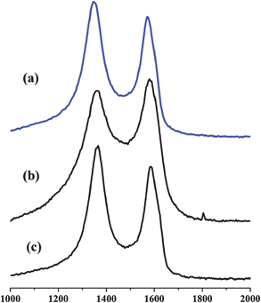 
          Raman spectra of the rGO (a), C-SnO2–rGO nanosheet at 400 °C (b) and C-Fe2O3–rGO at 500 °C (c).