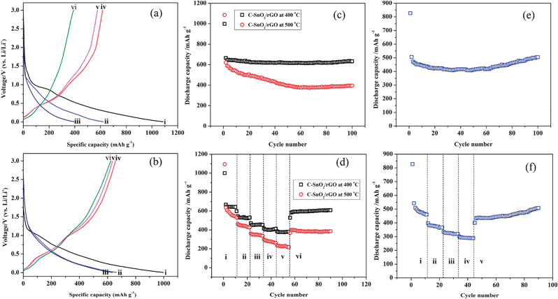 Discharge/charge profiles of the C-SnO2–rGO nanosheet at 500 °C (a) and 400 °C (b) at a current density of 200 mA g−1 in a voltage window of 0.005–3.00 V: the discharge curves in the (i) 1st, (ii) 2nd and (iii) 100th cycles, and the charge curves in the (iv) 1st, (v) 2nd and (vi) 100th cycles. Discharge capacities against cycle numbers for C-SnO2–rGO nanosheets at a current density of 200 mA g−1 in the voltage window of 0.005–3.00 V (c). The rate capabilities of the C-SnO2–rGO nanosheets at different current densities (d): (i) 200, (ii) 400, (iii) 800, (iv) 1200, (v) 1600 and (vi) 200 mA g−1. Discharge capacities against cycle numbers for the C-Fe2O3–rGO nanosheet at a current density of 500 mA g−1 in the voltage window of 0.005–3.00 V (e). The rate capability of the C-Fe2O3–rGO nanosheet at different current densities (f): (i) 500, (ii) 1000, (iii) 1500, (iv) 2000 and (v) 500 mA g−1.