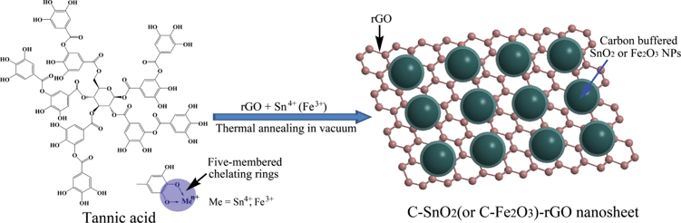 The proposed preparation mechanism of the C-SnO2–rGO and C-Fe2O3–rGO nanosheets.