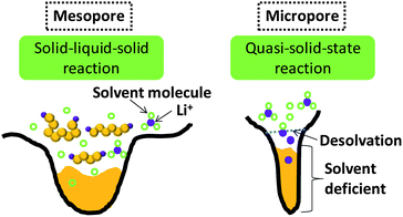 Illustration of the different lithiation mechanisms of sulfur confined in mesopores and micropores.