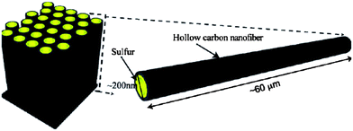 Schematic of the trapped sulfur inside vertically aligned hollow carbon nanofibers.50 Reproduced from ref. 50. Copyright 2011 American Chemical Society.