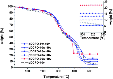 TGA of the composite foams performed in an oxygen atmosphere; the inset shows the masses of the residues upon burning.