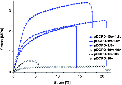Stress–strain diagram from mechanical testing of foams.
