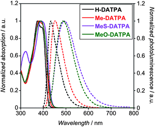 Normalized UV-Visible absorption (solid line) and photoluminescence (dashed line) of H-DATPA (black line) Me-DATPA (red line), MeS-DATPA (purple line) and MeO-DATPA (green line).