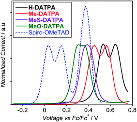 Square-wave voltammetry of H-DATPA (black line), Me-DATPA (red line), MeS-DATPA (purple line), MeO-DATPA (green line) and Spiro-OMeTAD (blue dashed line) plotted vs. ferrocene/ferrocenium.